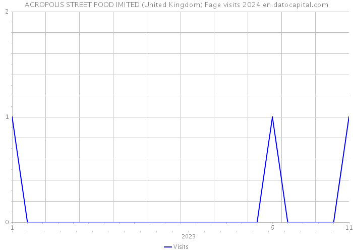 ACROPOLIS STREET FOOD IMITED (United Kingdom) Page visits 2024 