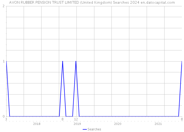 AVON RUBBER PENSION TRUST LIMITED (United Kingdom) Searches 2024 