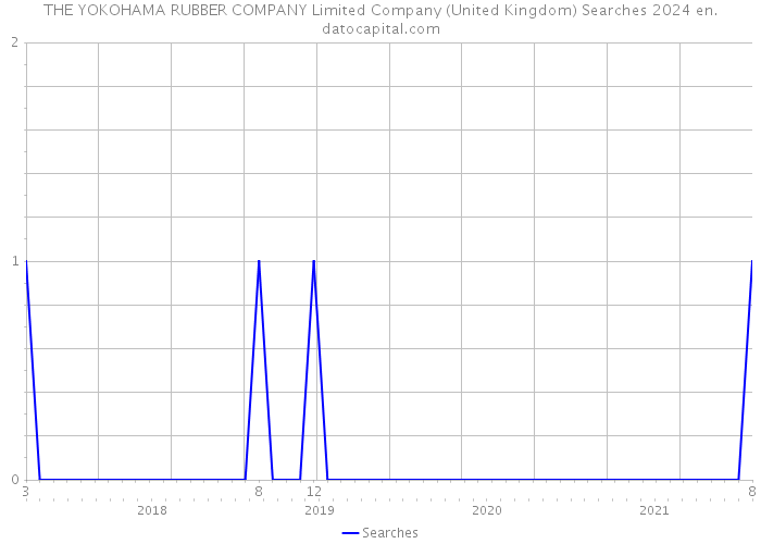 THE YOKOHAMA RUBBER COMPANY Limited Company (United Kingdom) Searches 2024 