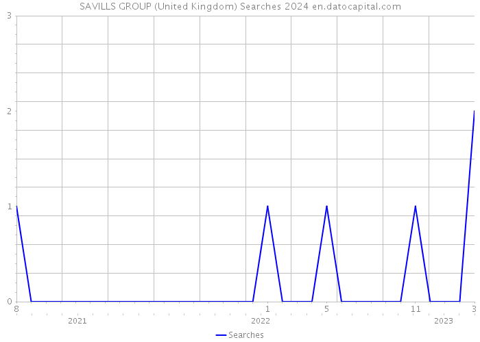 SAVILLS GROUP (United Kingdom) Searches 2024 