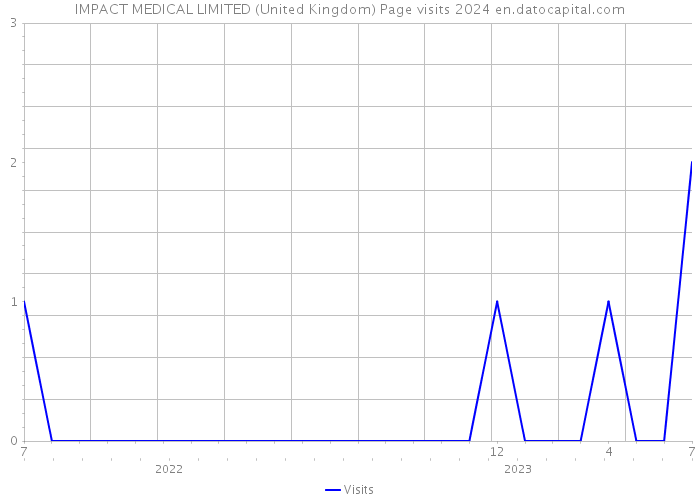 IMPACT MEDICAL LIMITED (United Kingdom) Page visits 2024 