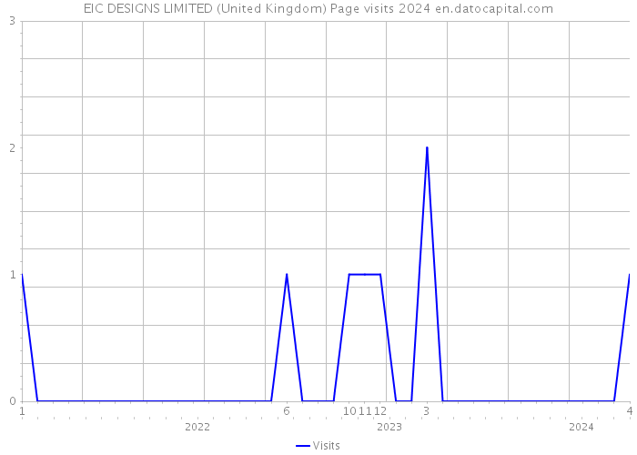 EIC DESIGNS LIMITED (United Kingdom) Page visits 2024 