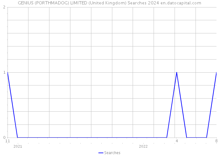 GENIUS (PORTHMADOG) LIMITED (United Kingdom) Searches 2024 