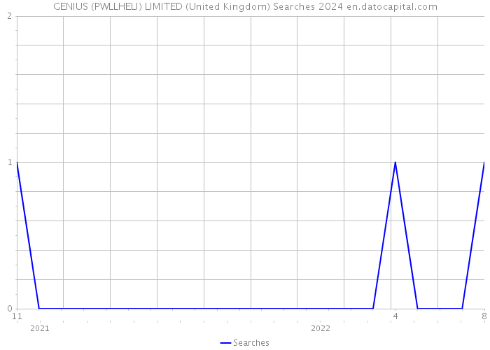 GENIUS (PWLLHELI) LIMITED (United Kingdom) Searches 2024 