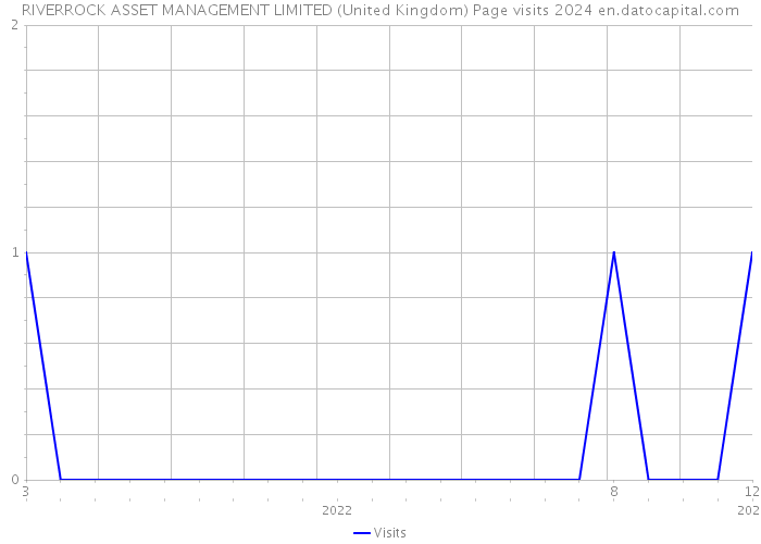 RIVERROCK ASSET MANAGEMENT LIMITED (United Kingdom) Page visits 2024 