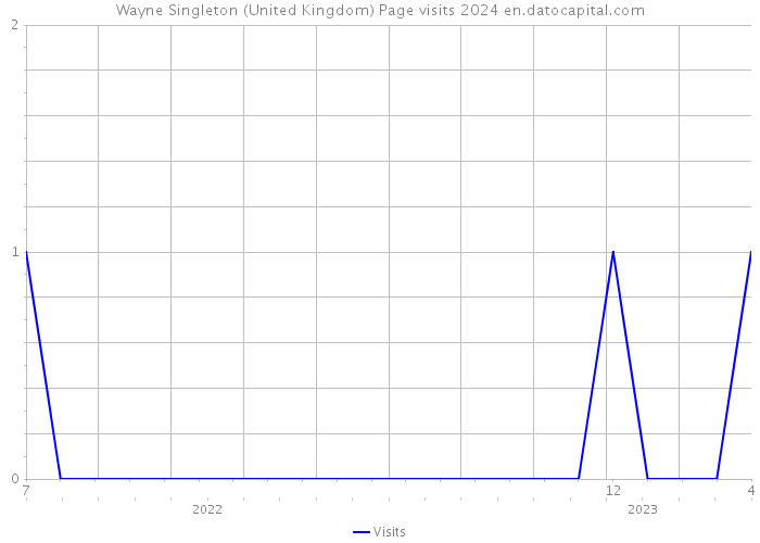 Wayne Singleton (United Kingdom) Page visits 2024 