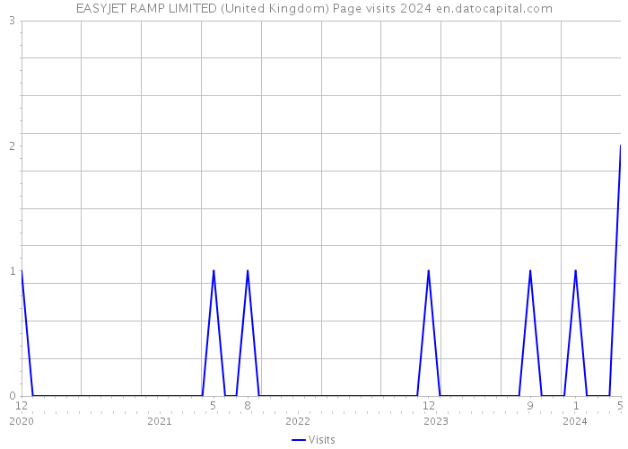 EASYJET RAMP LIMITED (United Kingdom) Page visits 2024 