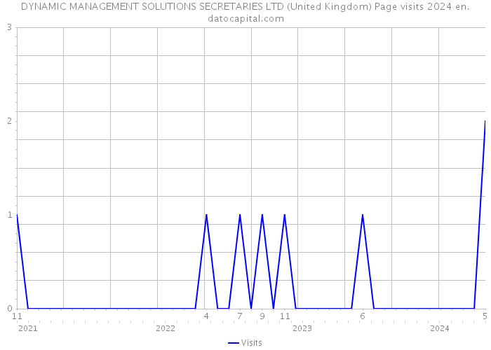 DYNAMIC MANAGEMENT SOLUTIONS SECRETARIES LTD (United Kingdom) Page visits 2024 