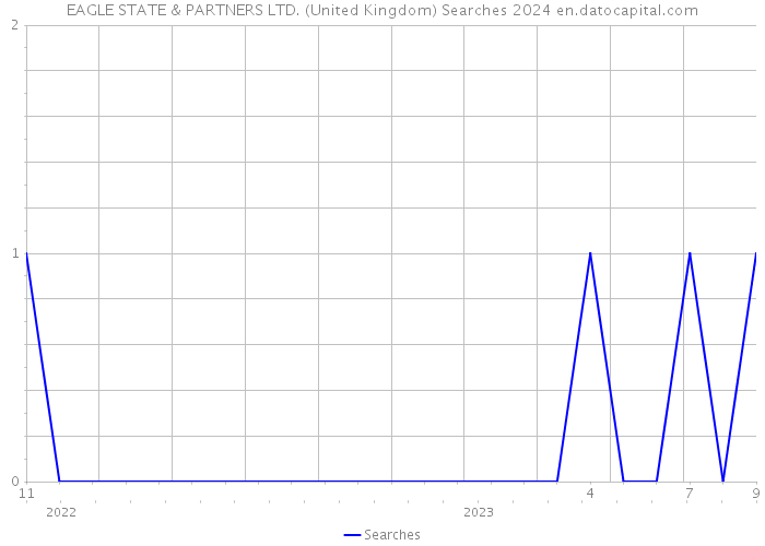 EAGLE STATE & PARTNERS LTD. (United Kingdom) Searches 2024 