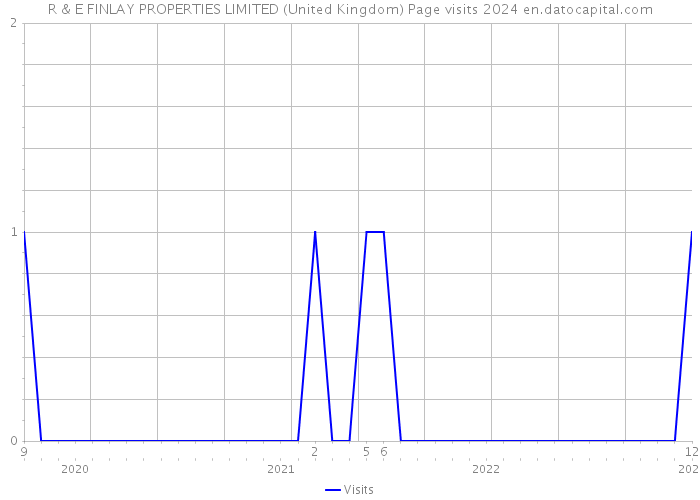 R & E FINLAY PROPERTIES LIMITED (United Kingdom) Page visits 2024 