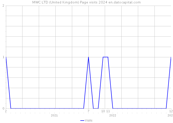 MWC LTD (United Kingdom) Page visits 2024 
