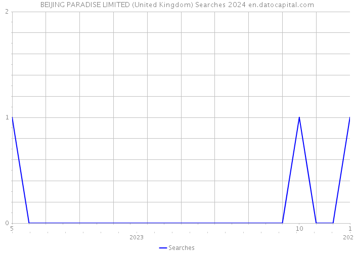 BEIJING PARADISE LIMITED (United Kingdom) Searches 2024 