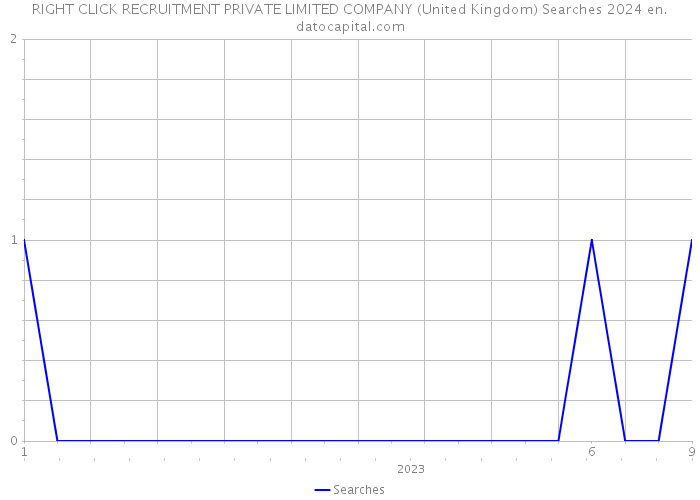 RIGHT CLICK RECRUITMENT PRIVATE LIMITED COMPANY (United Kingdom) Searches 2024 