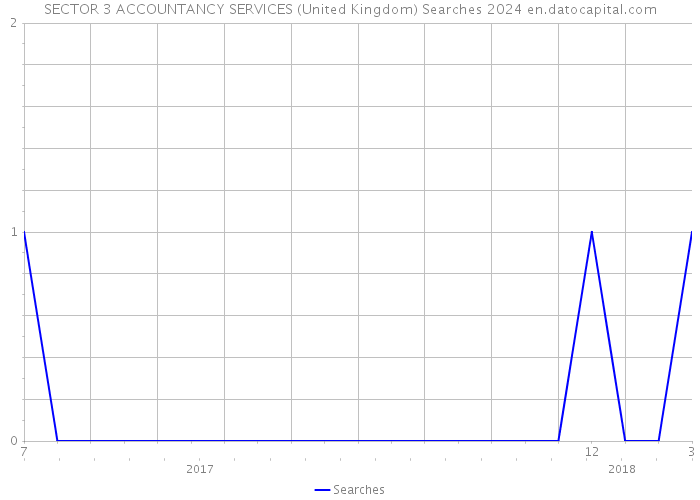 SECTOR 3 ACCOUNTANCY SERVICES (United Kingdom) Searches 2024 