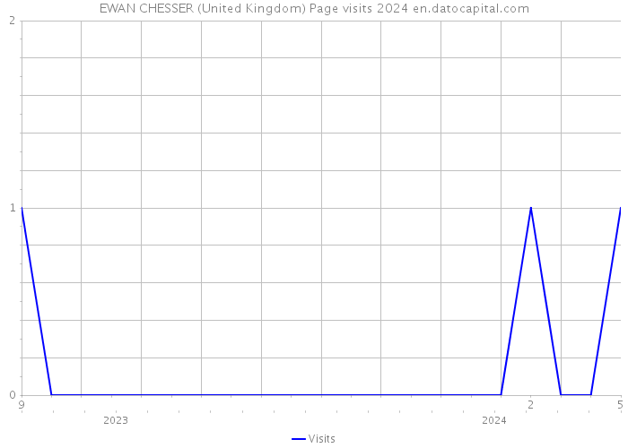 EWAN CHESSER (United Kingdom) Page visits 2024 