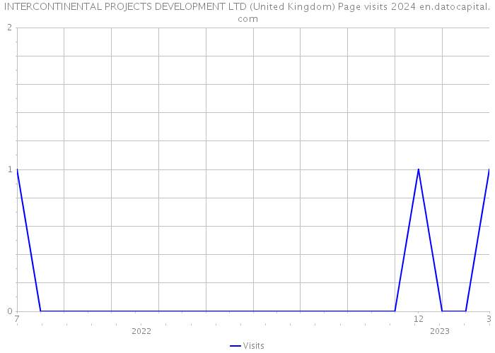 INTERCONTINENTAL PROJECTS DEVELOPMENT LTD (United Kingdom) Page visits 2024 