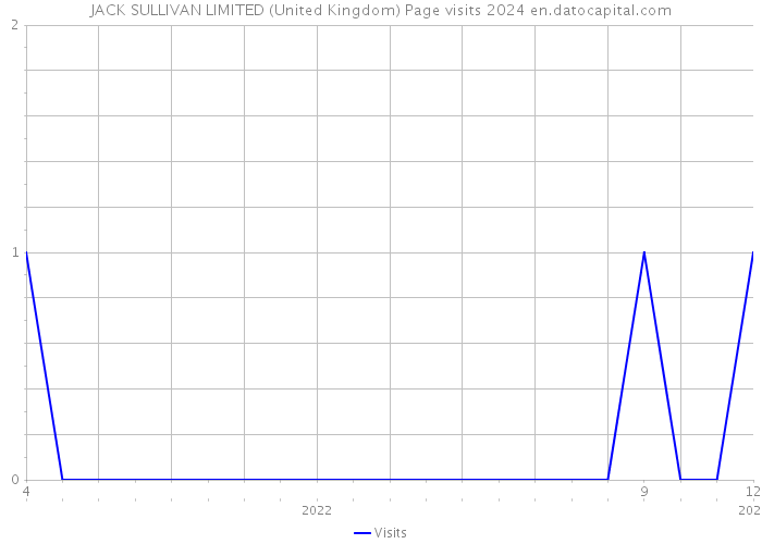 JACK SULLIVAN LIMITED (United Kingdom) Page visits 2024 
