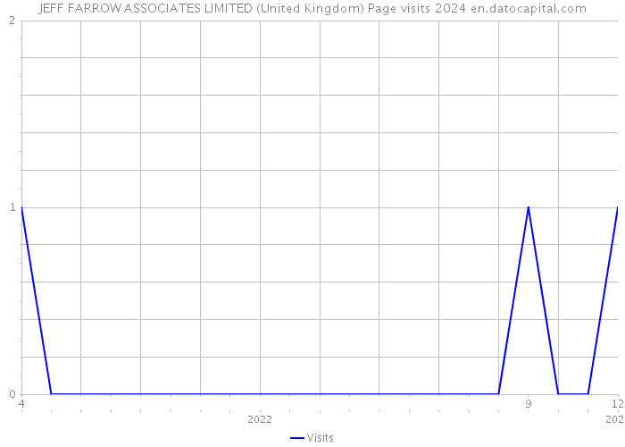 JEFF FARROW ASSOCIATES LIMITED (United Kingdom) Page visits 2024 