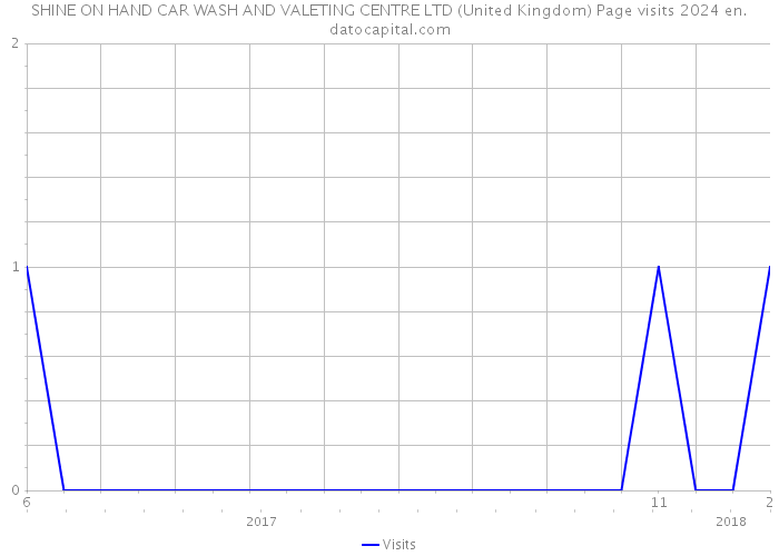 SHINE ON HAND CAR WASH AND VALETING CENTRE LTD (United Kingdom) Page visits 2024 