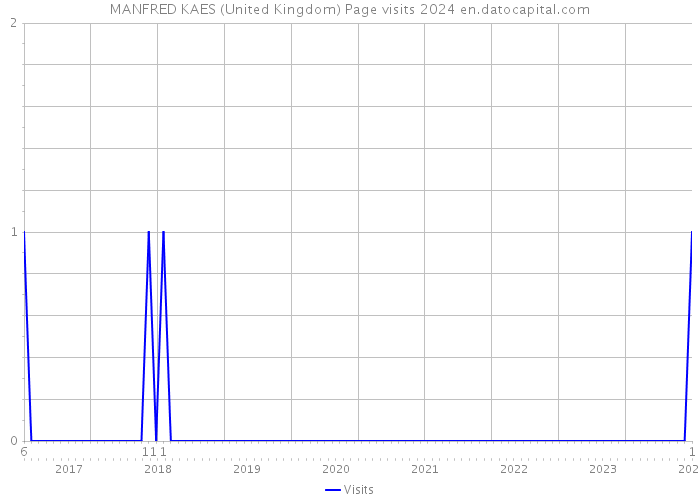 MANFRED KAES (United Kingdom) Page visits 2024 