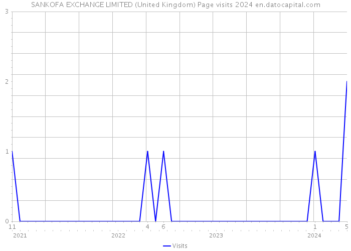 SANKOFA EXCHANGE LIMITED (United Kingdom) Page visits 2024 