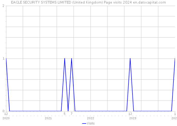 EAGLE SECURITY SYSTEMS LIMITED (United Kingdom) Page visits 2024 