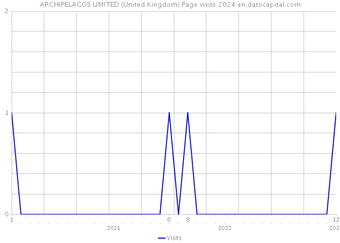 ARCHIPELAGOS LIMITED (United Kingdom) Page visits 2024 