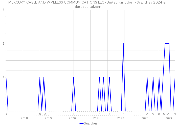 MERCURY CABLE AND WIRELESS COMMUNICATIONS LLC (United Kingdom) Searches 2024 