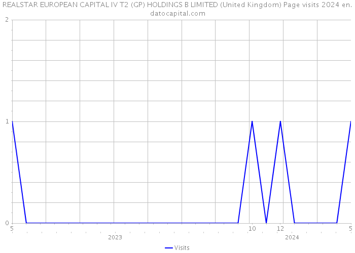 REALSTAR EUROPEAN CAPITAL IV T2 (GP) HOLDINGS B LIMITED (United Kingdom) Page visits 2024 