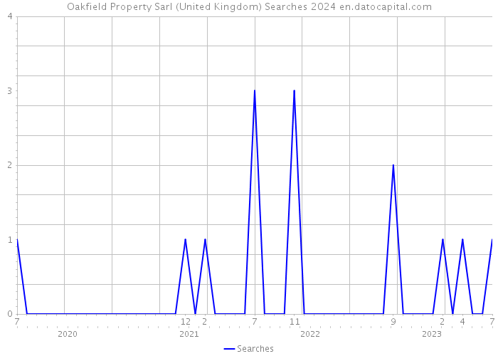 Oakfield Property Sarl (United Kingdom) Searches 2024 