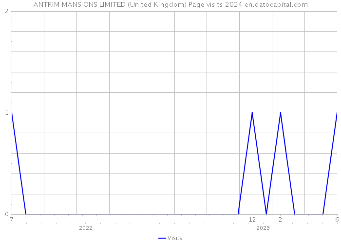 ANTRIM MANSIONS LIMITED (United Kingdom) Page visits 2024 