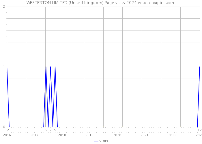 WESTERTON LIMITED (United Kingdom) Page visits 2024 