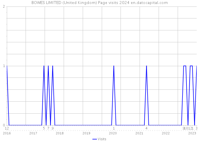 BOWES LIMITED (United Kingdom) Page visits 2024 