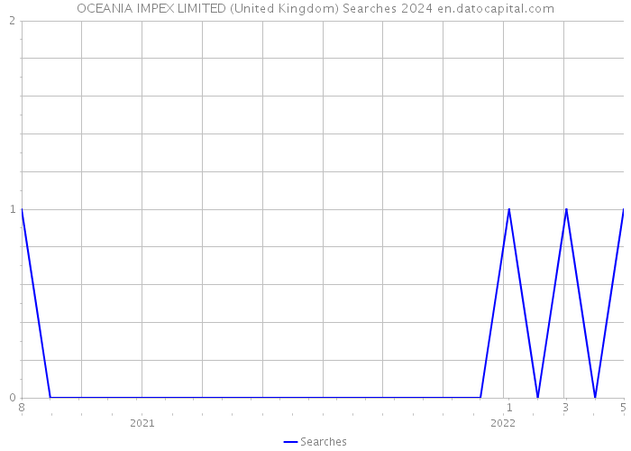 OCEANIA IMPEX LIMITED (United Kingdom) Searches 2024 