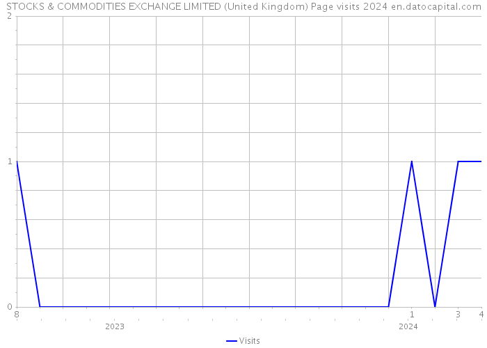 STOCKS & COMMODITIES EXCHANGE LIMITED (United Kingdom) Page visits 2024 