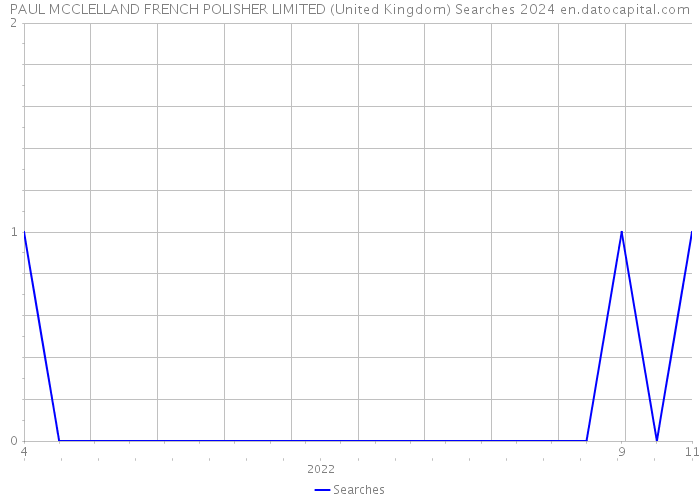 PAUL MCCLELLAND FRENCH POLISHER LIMITED (United Kingdom) Searches 2024 