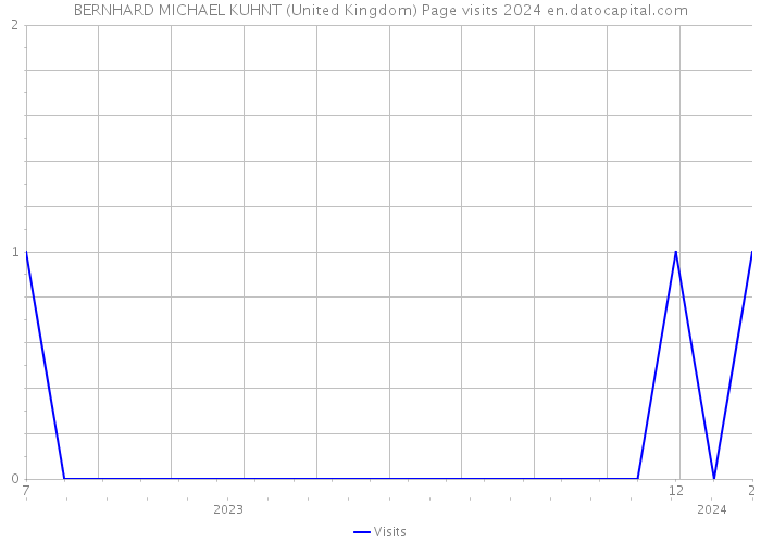 BERNHARD MICHAEL KUHNT (United Kingdom) Page visits 2024 