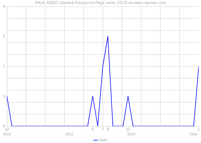 PAUL ADDO (United Kingdom) Page visits 2024 