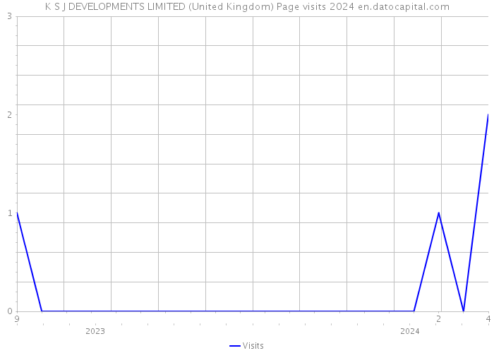 K S J DEVELOPMENTS LIMITED (United Kingdom) Page visits 2024 
