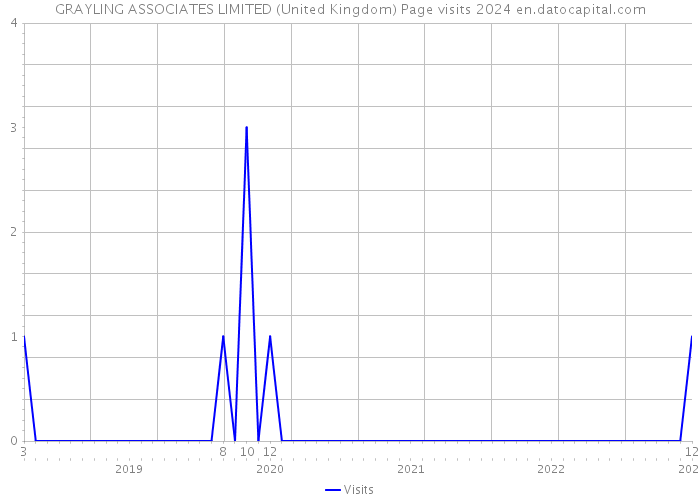 GRAYLING ASSOCIATES LIMITED (United Kingdom) Page visits 2024 