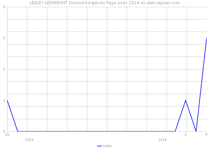 LESLEY LEARMONT (United Kingdom) Page visits 2024 