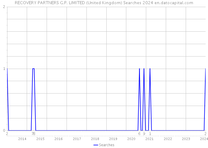 RECOVERY PARTNERS G.P. LIMITED (United Kingdom) Searches 2024 