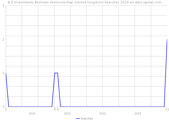 & E Investments Besloten Vennootschap (United Kingdom) Searches 2024 