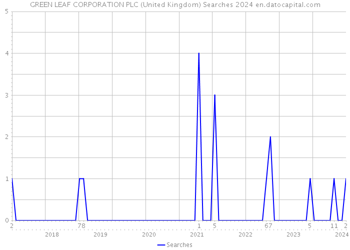 GREEN LEAF CORPORATION PLC (United Kingdom) Searches 2024 