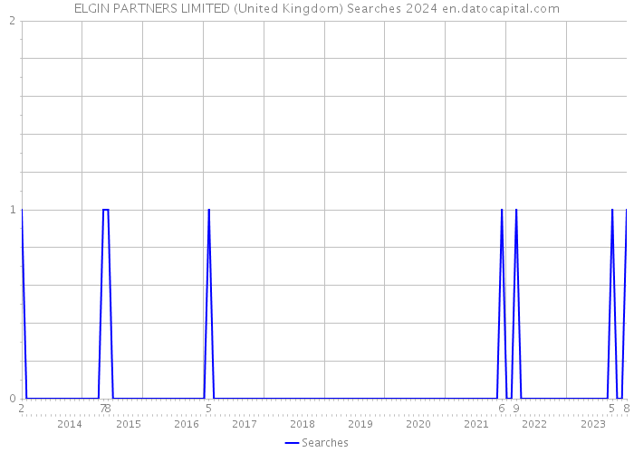ELGIN PARTNERS LIMITED (United Kingdom) Searches 2024 