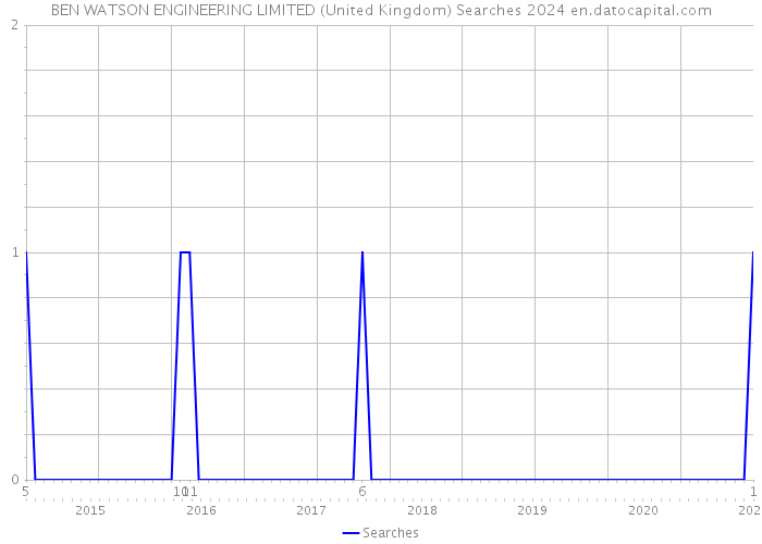 BEN WATSON ENGINEERING LIMITED (United Kingdom) Searches 2024 
