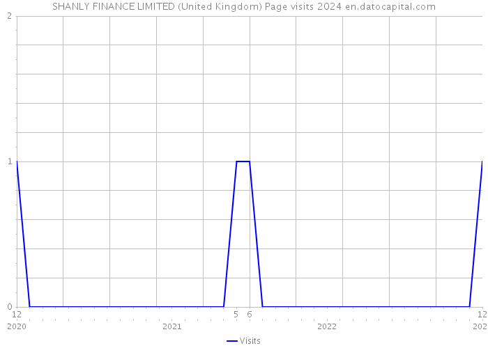 SHANLY FINANCE LIMITED (United Kingdom) Page visits 2024 