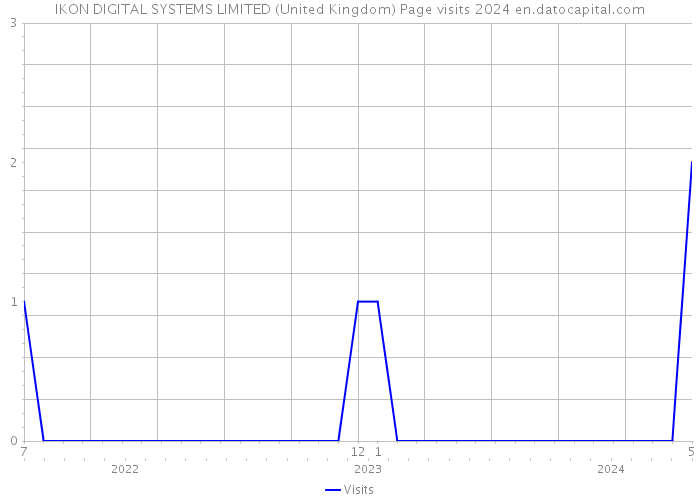 IKON DIGITAL SYSTEMS LIMITED (United Kingdom) Page visits 2024 