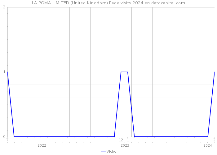 LA POMA LIMITED (United Kingdom) Page visits 2024 