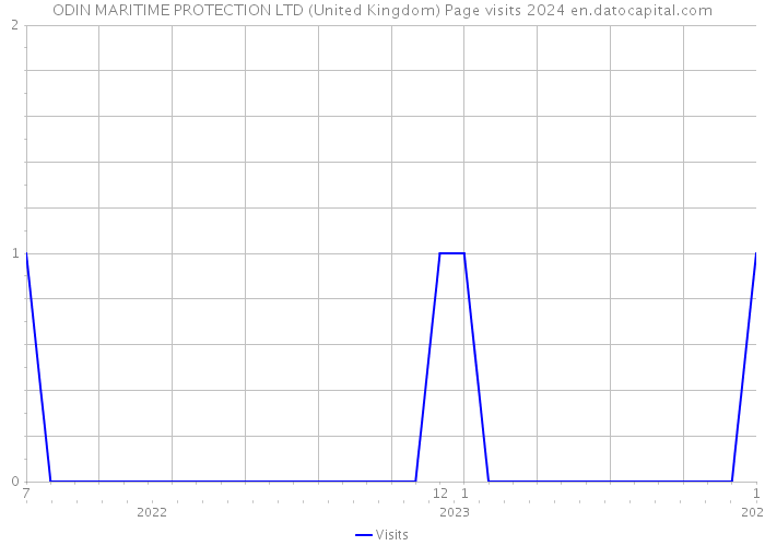 ODIN MARITIME PROTECTION LTD (United Kingdom) Page visits 2024 
